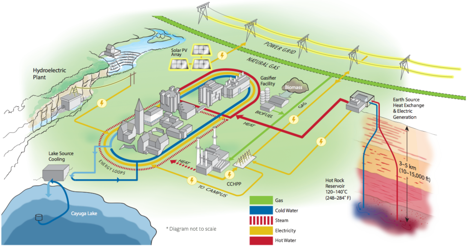 Future Cornell Campus Energy Infrastructure